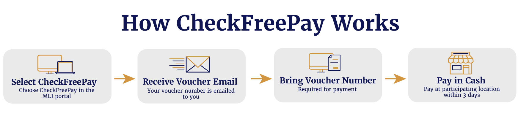 How CheckFreePay Works